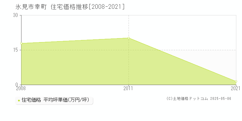 幸町(氷見市)の住宅価格推移グラフ(坪単価)[2008-2021年]