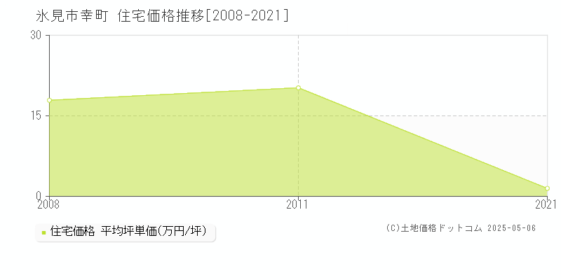 氷見市幸町の住宅価格推移グラフ 