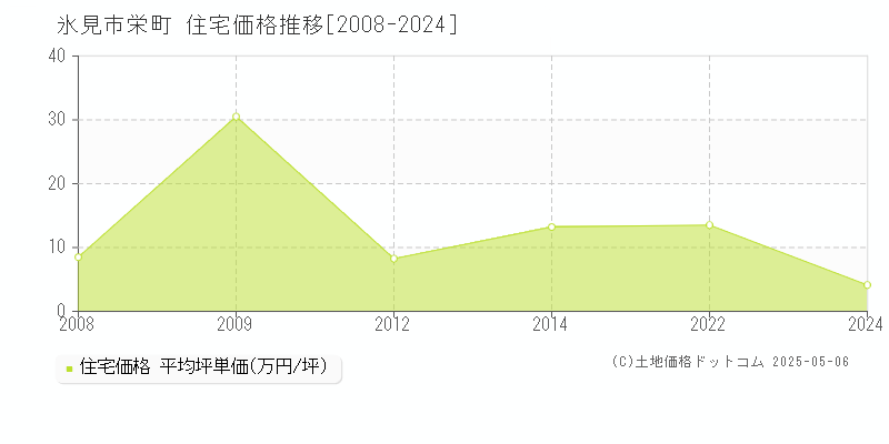 栄町(氷見市)の住宅価格推移グラフ(坪単価)[2008-2024年]