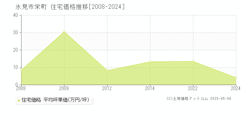 氷見市栄町の住宅価格推移グラフ 