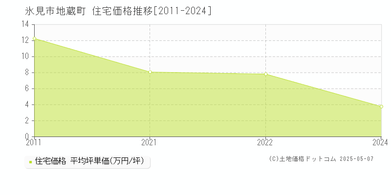 地蔵町(氷見市)の住宅価格推移グラフ(坪単価)[2011-2024年]