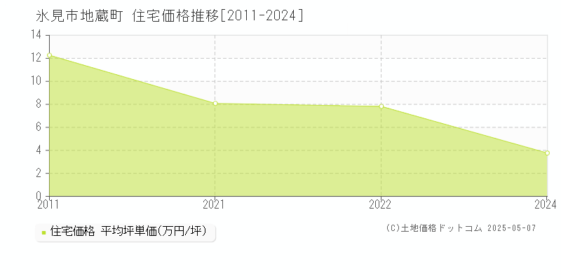 氷見市地蔵町の住宅価格推移グラフ 