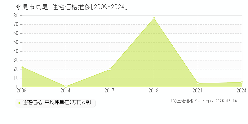 島尾(氷見市)の住宅価格推移グラフ(坪単価)[2009-2024年]