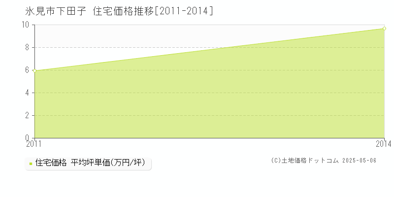 下田子(氷見市)の住宅価格推移グラフ(坪単価)[2011-2014年]