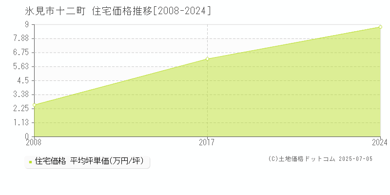 十二町(氷見市)の住宅価格推移グラフ(坪単価)[2008-2024年]