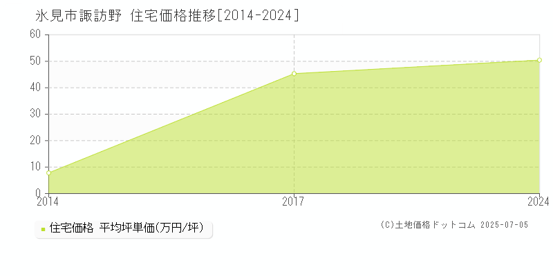 諏訪野(氷見市)の住宅価格推移グラフ(坪単価)[2014-2024年]
