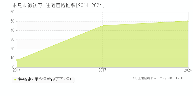 氷見市諏訪野の住宅価格推移グラフ 