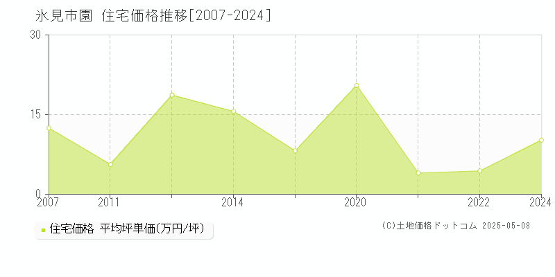園(氷見市)の住宅価格推移グラフ(坪単価)[2007-2024年]