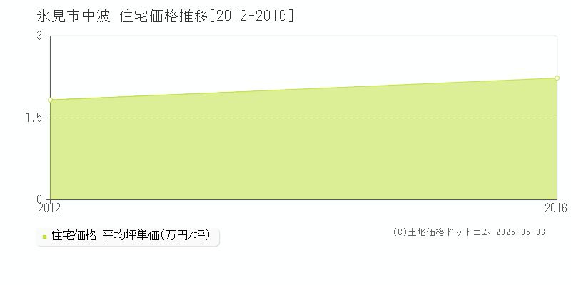 中波(氷見市)の住宅価格推移グラフ(坪単価)[2012-2016年]