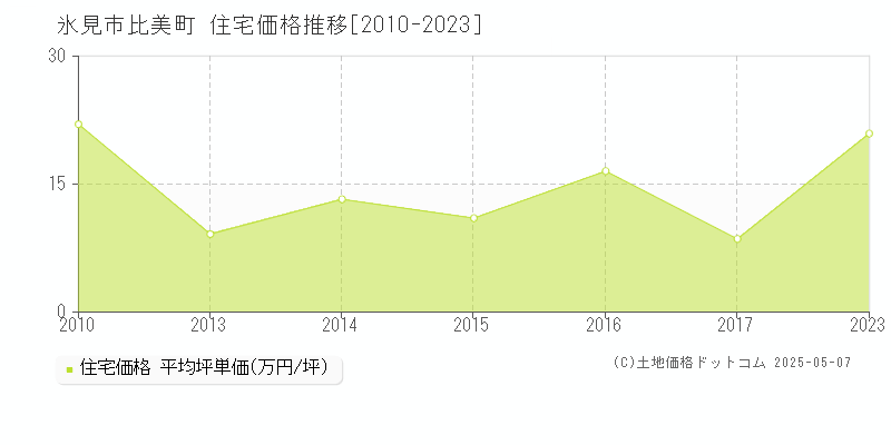 比美町(氷見市)の住宅価格推移グラフ(坪単価)[2010-2023年]