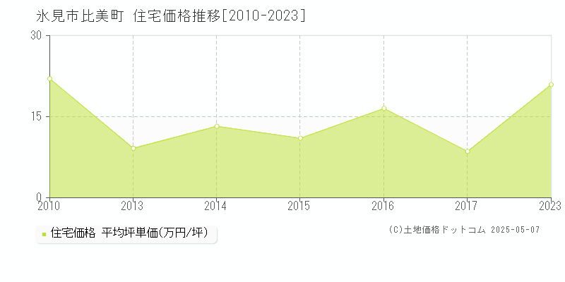 氷見市比美町の住宅価格推移グラフ 