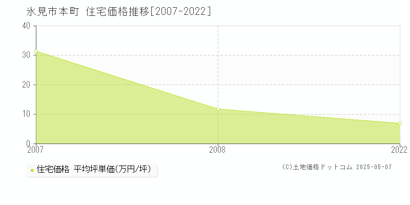 本町(氷見市)の住宅価格推移グラフ(坪単価)[2007-2022年]