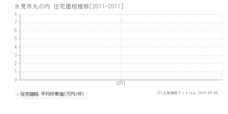 丸の内(氷見市)の住宅価格推移グラフ(坪単価)[2011-2011年]