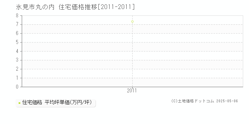 氷見市丸の内の住宅価格推移グラフ 