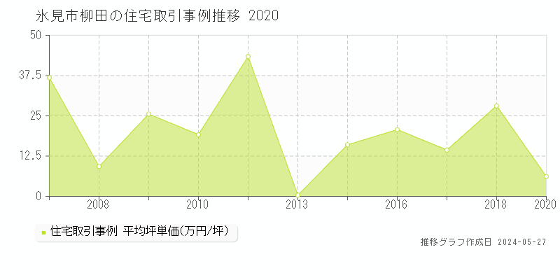 氷見市柳田の住宅価格推移グラフ 