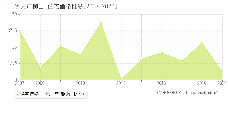 柳田(氷見市)の住宅価格推移グラフ(坪単価)[2007-2020年]
