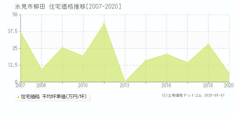 氷見市柳田の住宅価格推移グラフ 