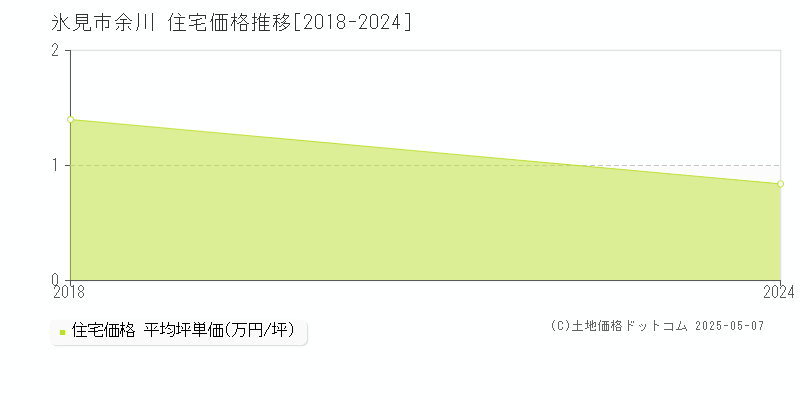 余川(氷見市)の住宅価格推移グラフ(坪単価)[2018-2024年]