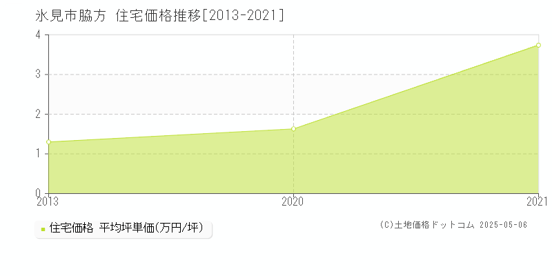 脇方(氷見市)の住宅価格推移グラフ(坪単価)[2013-2021年]