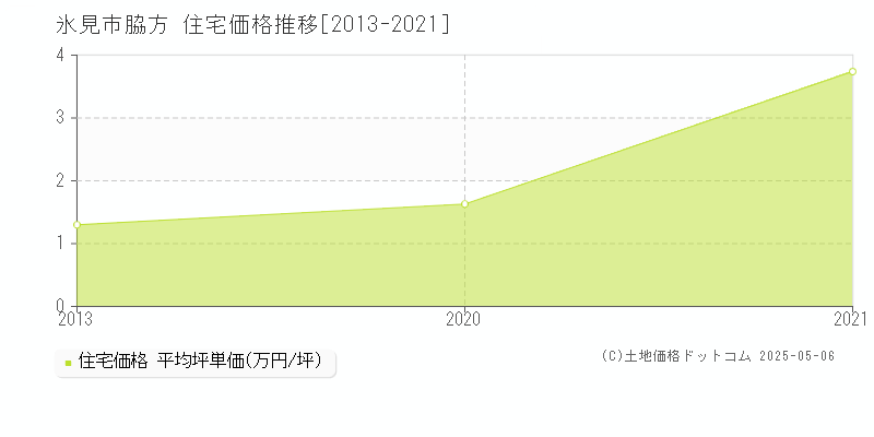 氷見市脇方の住宅価格推移グラフ 