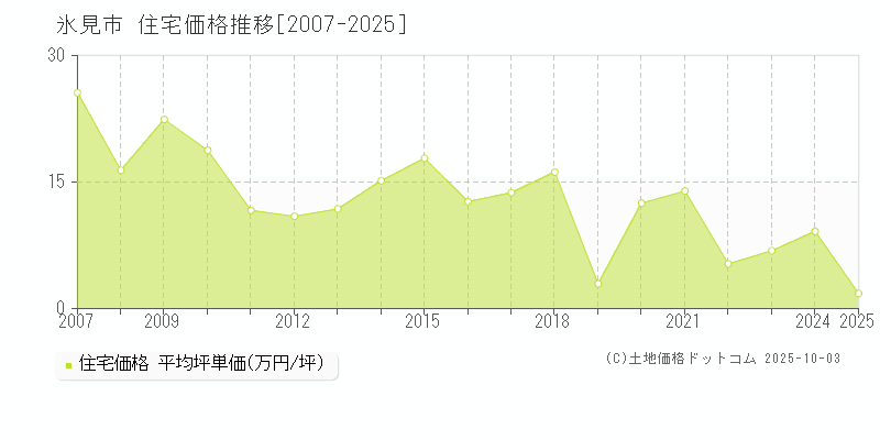 氷見市(富山県)の住宅価格推移グラフ(坪単価)[2007-2025年]