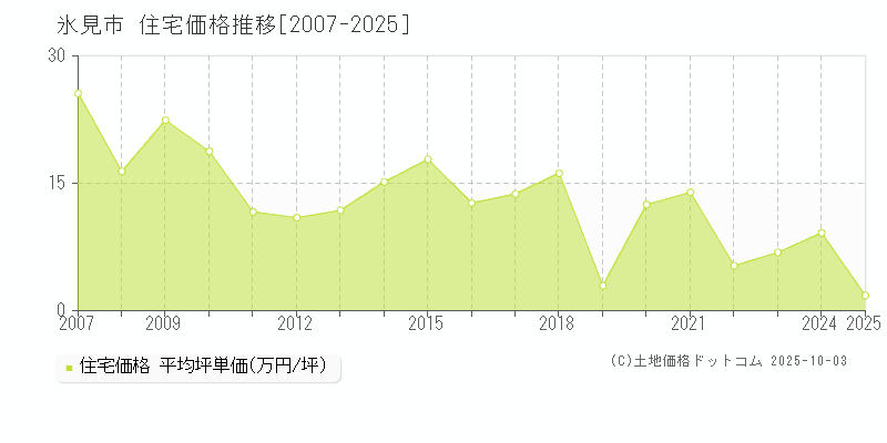 氷見市全域の住宅価格推移グラフ 