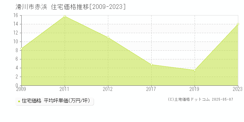 赤浜(滑川市)の住宅価格推移グラフ(坪単価)[2009-2023年]