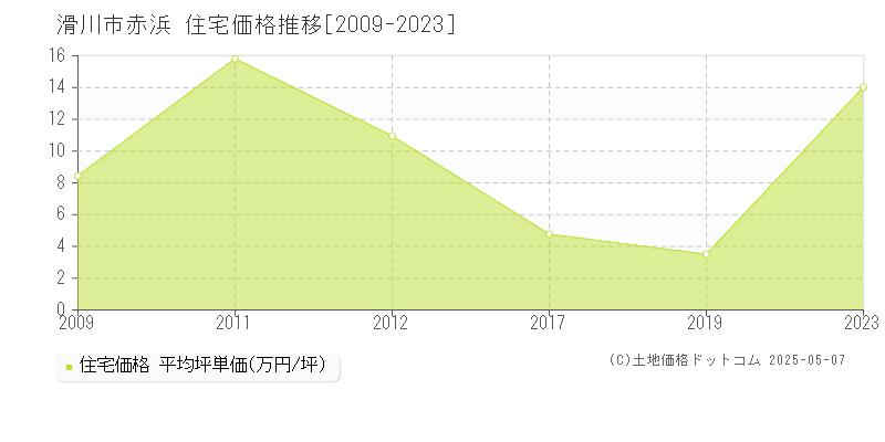 滑川市赤浜の住宅価格推移グラフ 