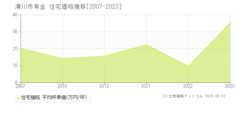有金(滑川市)の住宅価格推移グラフ(坪単価)[2007-2023年]
