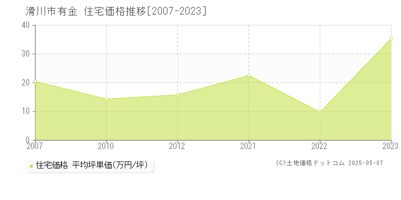 滑川市有金の住宅価格推移グラフ 