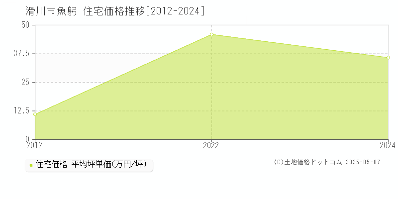 魚躬(滑川市)の住宅価格推移グラフ(坪単価)[2012-2024年]