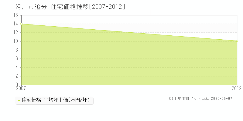 追分(滑川市)の住宅価格推移グラフ(坪単価)[2007-2012年]