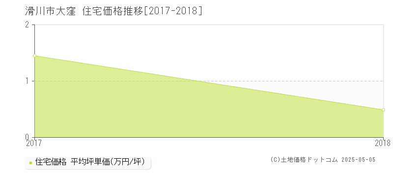 大窪(滑川市)の住宅価格推移グラフ(坪単価)[2017-2018年]