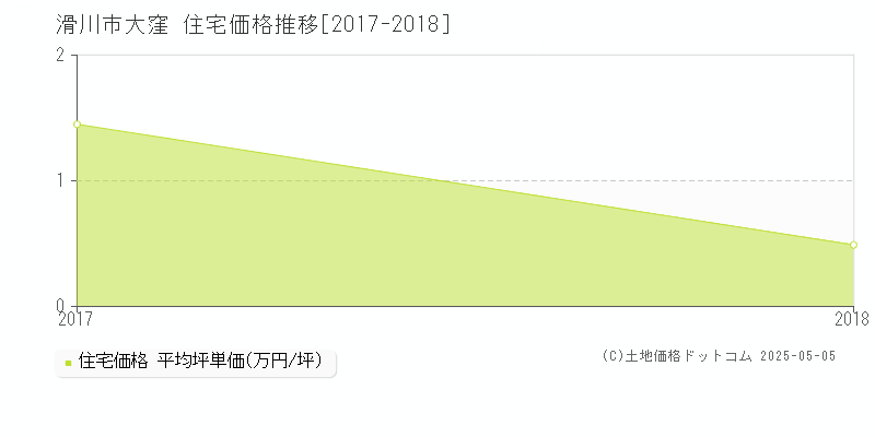 滑川市大窪の住宅価格推移グラフ 