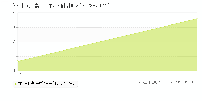 加島町(滑川市)の住宅価格推移グラフ(坪単価)[2023-2024年]