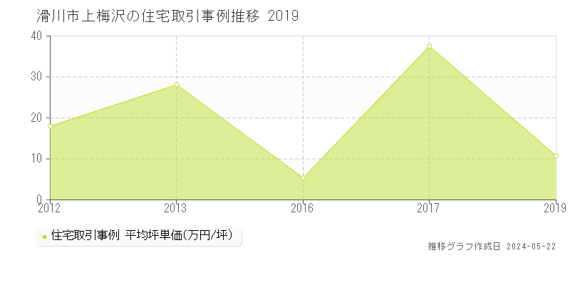 滑川市上梅沢の住宅価格推移グラフ 