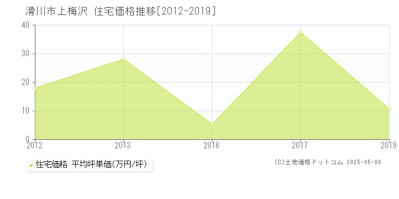 上梅沢(滑川市)の住宅価格推移グラフ(坪単価)[2012-2019年]