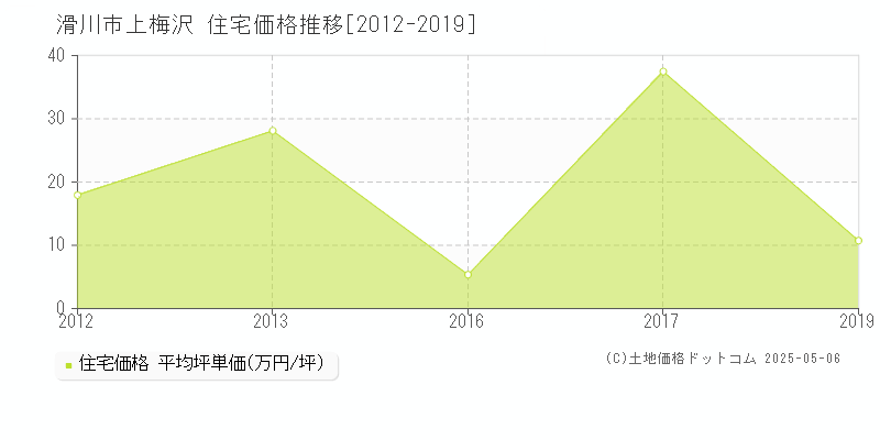 滑川市上梅沢の住宅価格推移グラフ 