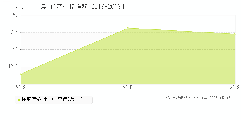 上島(滑川市)の住宅価格推移グラフ(坪単価)[2013-2018年]