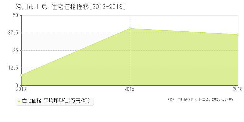 滑川市上島の住宅価格推移グラフ 