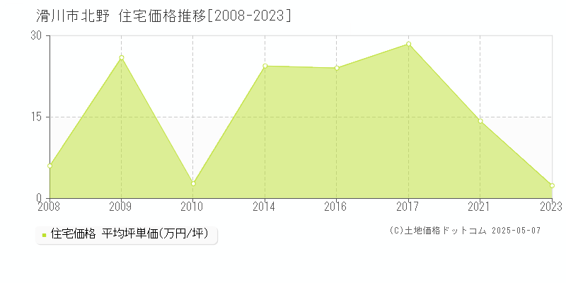 北野(滑川市)の住宅価格推移グラフ(坪単価)[2008-2023年]