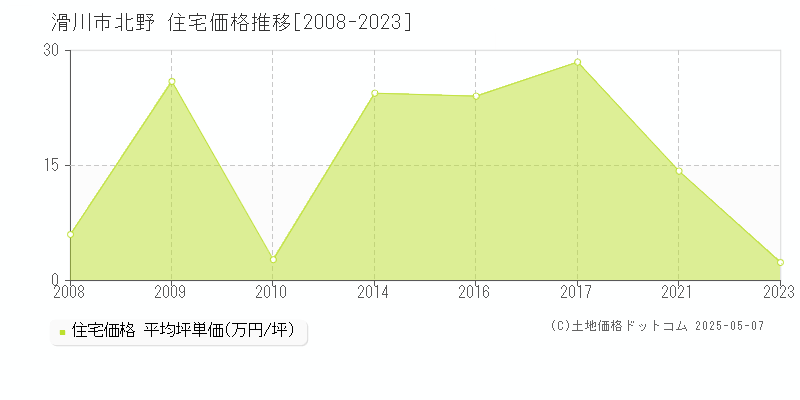 滑川市北野の住宅価格推移グラフ 