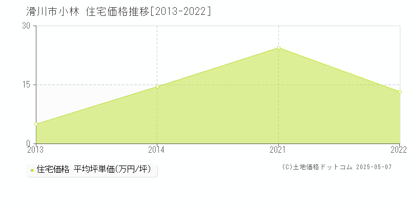 小林(滑川市)の住宅価格推移グラフ(坪単価)[2013-2022年]