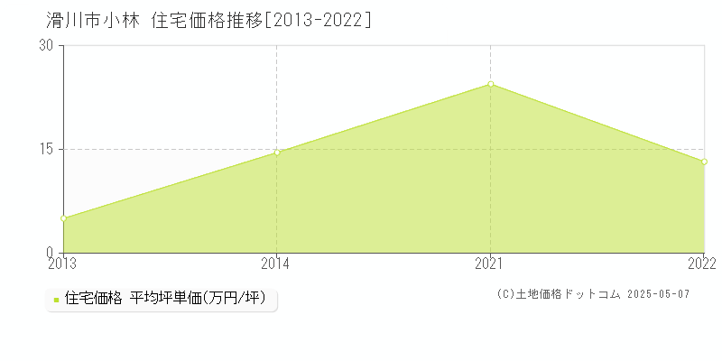 滑川市小林の住宅価格推移グラフ 