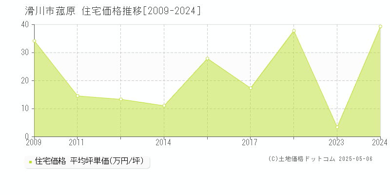 菰原(滑川市)の住宅価格推移グラフ(坪単価)[2009-2024年]