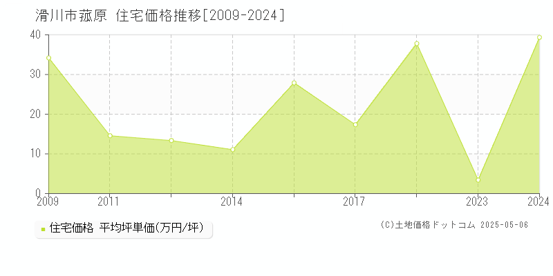 滑川市菰原の住宅価格推移グラフ 