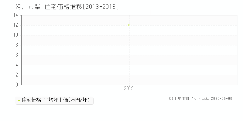 柴(滑川市)の住宅価格推移グラフ(坪単価)[2018-2018年]