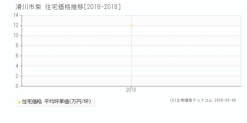 滑川市柴の住宅価格推移グラフ 