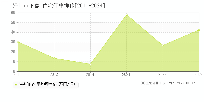 下島(滑川市)の住宅価格推移グラフ(坪単価)[2011-2024年]