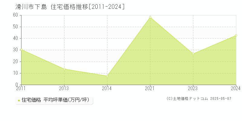 滑川市下島の住宅価格推移グラフ 